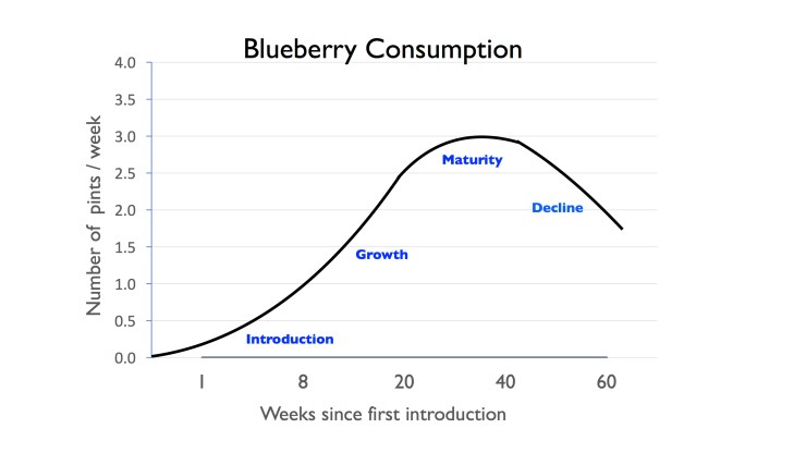 Blueberry chart